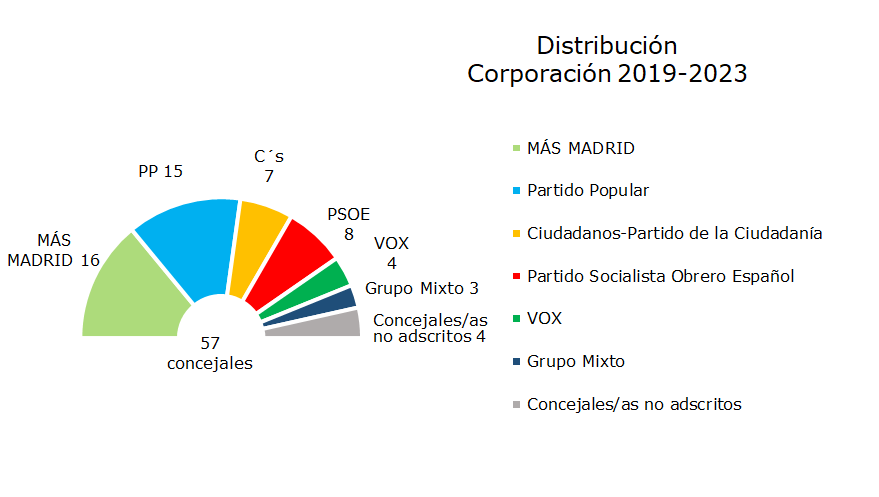 Distribución de los Concejales según los resultados electorales en la Corporación 2015-2019